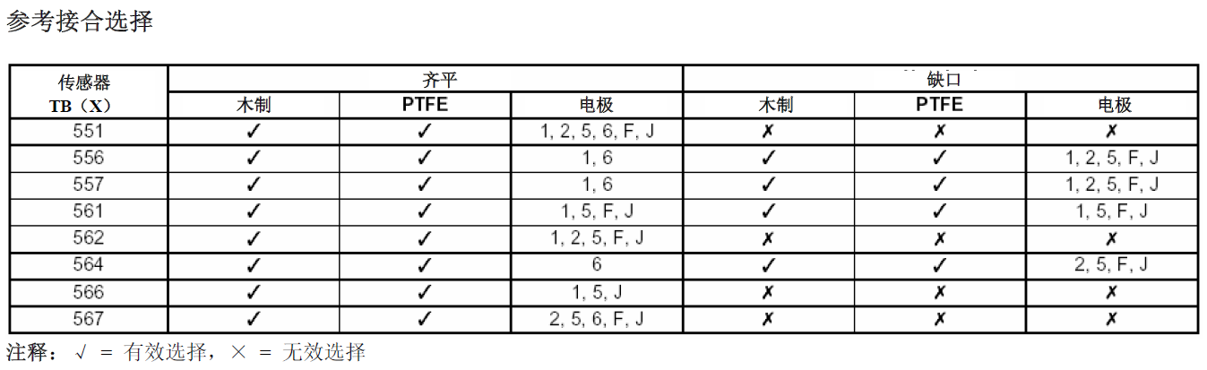 ABB TBX557 传感器