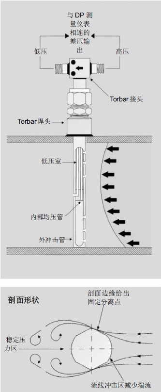 ABB H701 Torbar均速管流量计