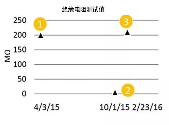 故障后维修方法
