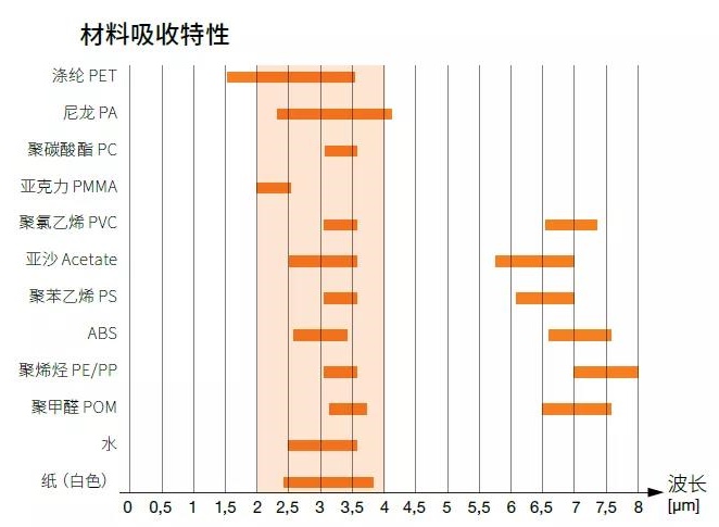材料吸收特性